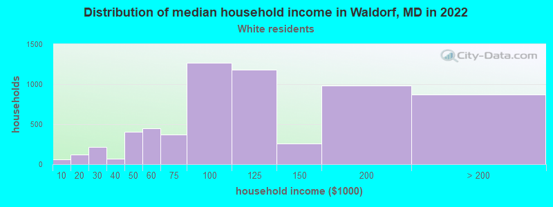 Distribution of median household income in Waldorf, MD in 2022