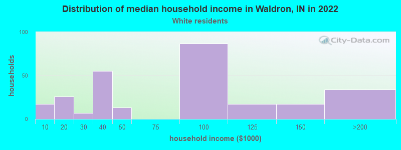 Distribution of median household income in Waldron, IN in 2022