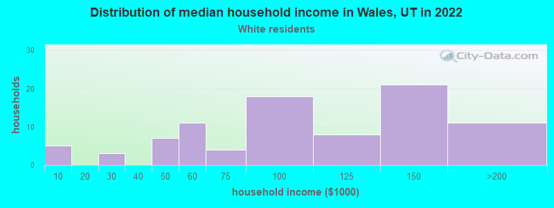 Distribution of median household income in Wales, UT in 2022