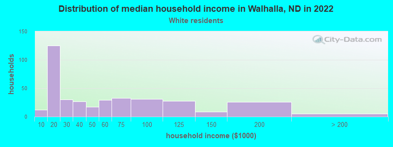 Distribution of median household income in Walhalla, ND in 2022