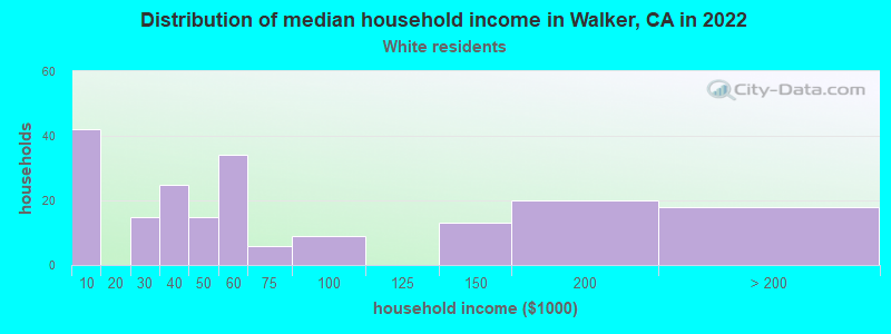 Distribution of median household income in Walker, CA in 2022