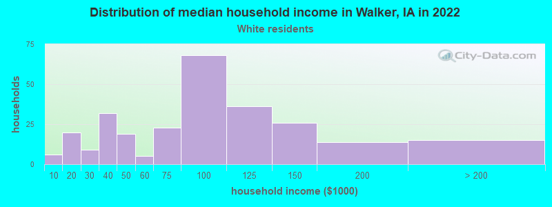 Distribution of median household income in Walker, IA in 2022