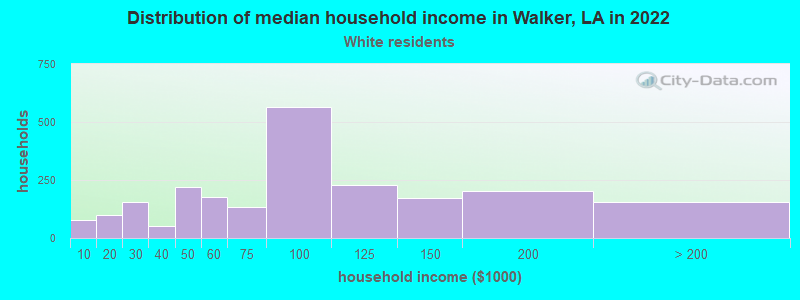 Distribution of median household income in Walker, LA in 2022