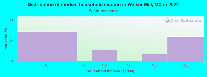 Distribution of median household income in Walker Mill, MD in 2022