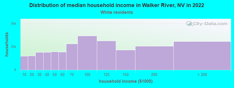 Distribution of median household income in Walker River, NV in 2022