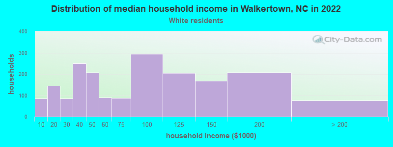 Distribution of median household income in Walkertown, NC in 2022