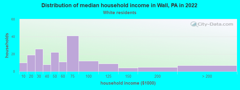 Distribution of median household income in Wall, PA in 2022