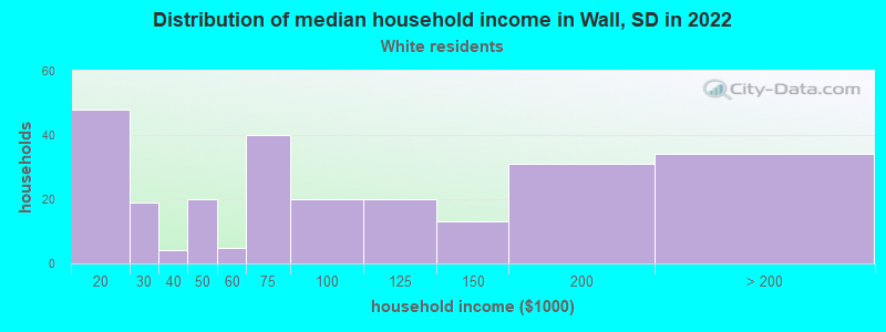 Distribution of median household income in Wall, SD in 2022