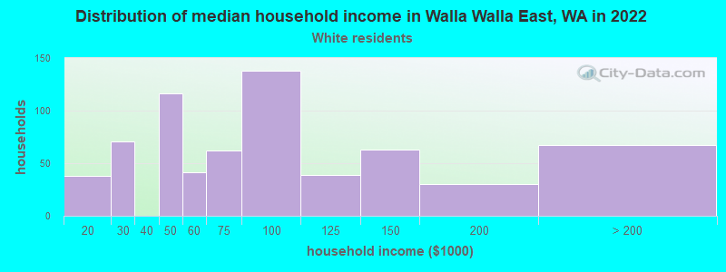 Distribution of median household income in Walla Walla East, WA in 2022