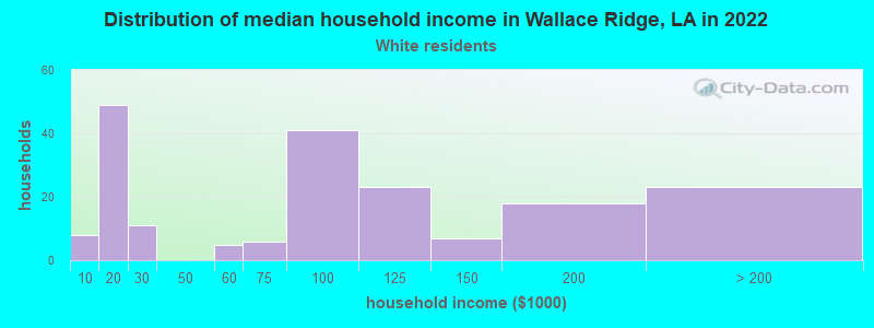 Distribution of median household income in Wallace Ridge, LA in 2022
