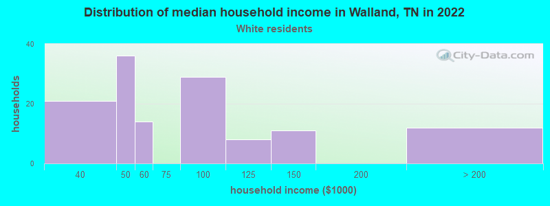 Distribution of median household income in Walland, TN in 2022