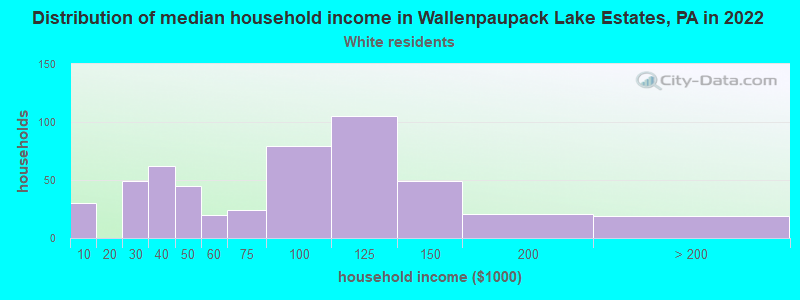 Distribution of median household income in Wallenpaupack Lake Estates, PA in 2022