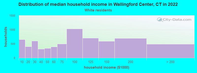 Distribution of median household income in Wallingford Center, CT in 2022