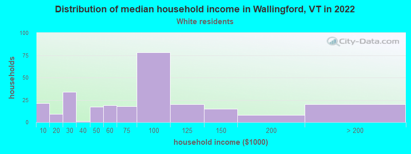 Distribution of median household income in Wallingford, VT in 2022