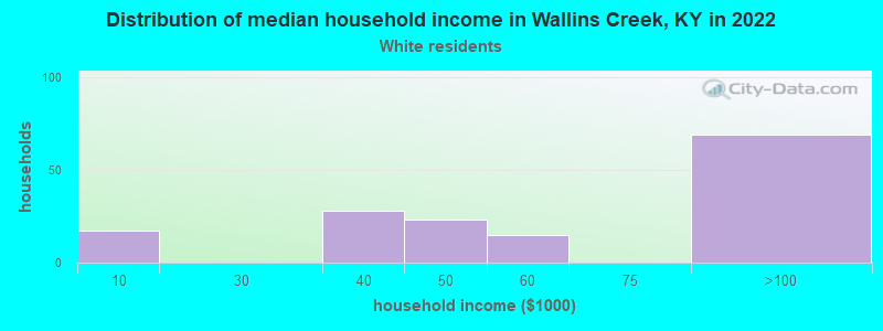 Distribution of median household income in Wallins Creek, KY in 2022