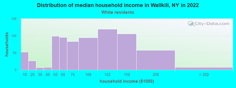 Distribution of median household income in Wallkill, NY in 2022