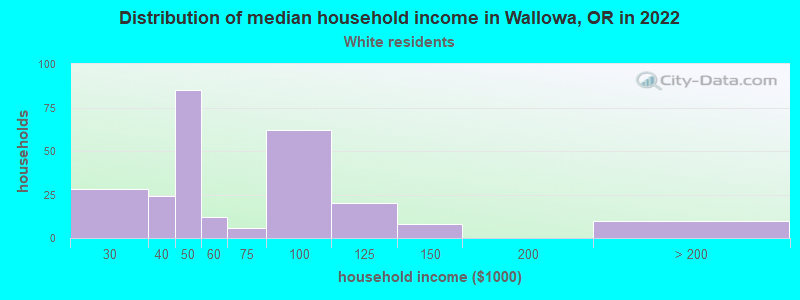 Distribution of median household income in Wallowa, OR in 2022