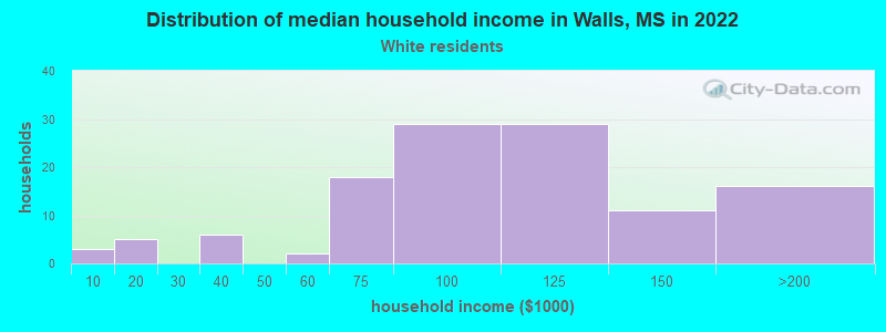 Distribution of median household income in Walls, MS in 2022