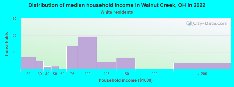Distribution of median household income in Walnut Creek, OH in 2022