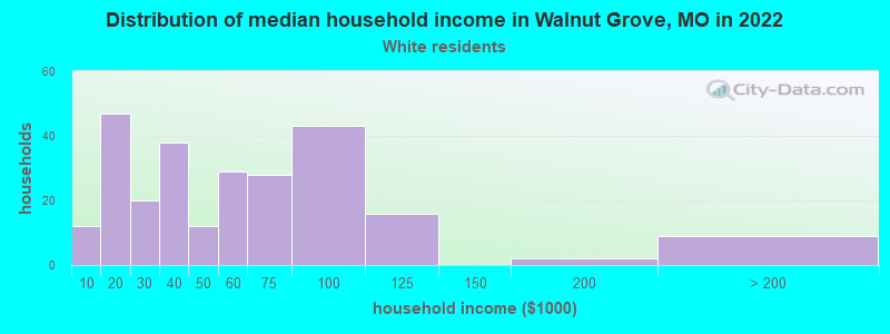 Distribution of median household income in Walnut Grove, MO in 2022