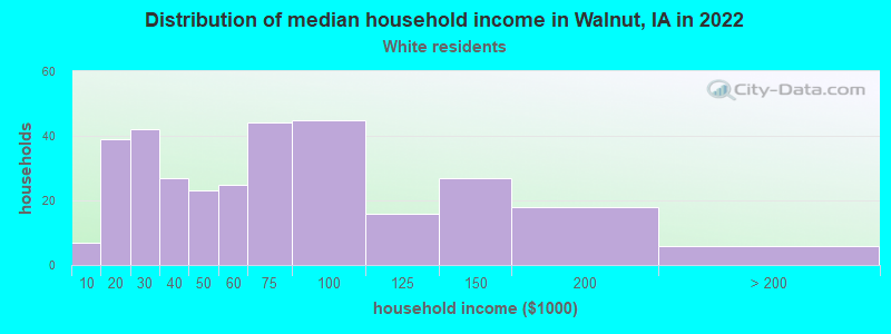 Distribution of median household income in Walnut, IA in 2022