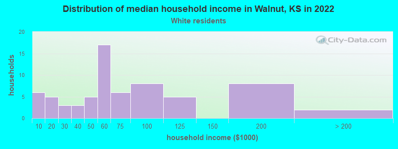 Distribution of median household income in Walnut, KS in 2022
