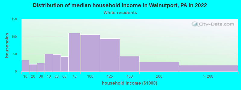Distribution of median household income in Walnutport, PA in 2022