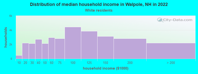 Distribution of median household income in Walpole, NH in 2022