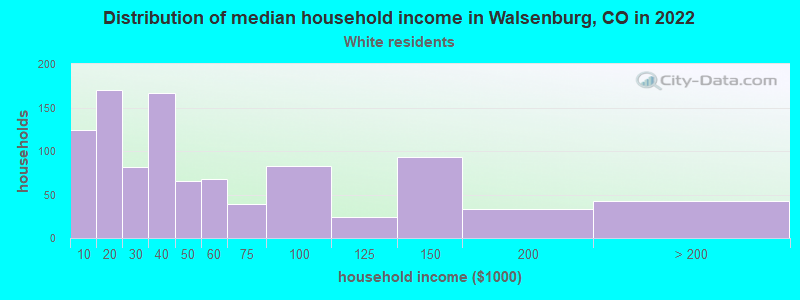 Distribution of median household income in Walsenburg, CO in 2022