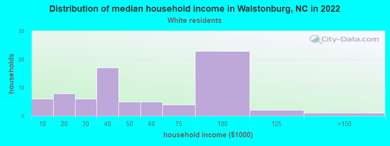 Distribution of median household income in Walstonburg, NC in 2022