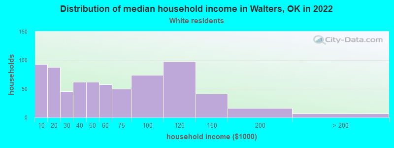 Distribution of median household income in Walters, OK in 2022