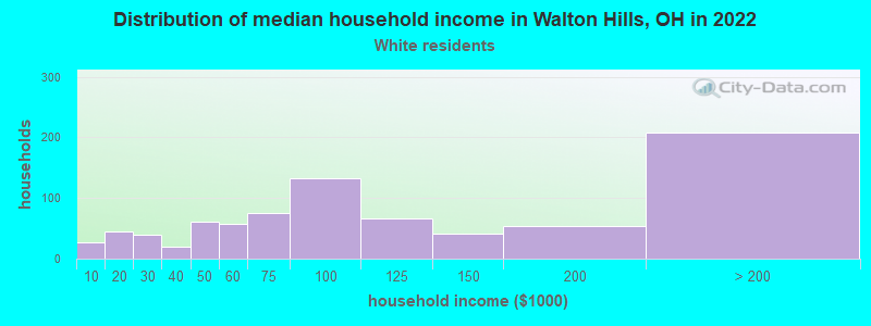 Distribution of median household income in Walton Hills, OH in 2022