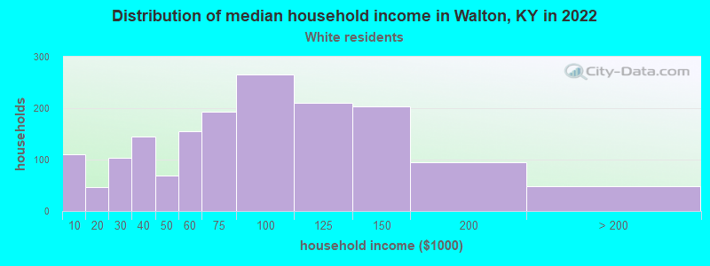 Distribution of median household income in Walton, KY in 2022