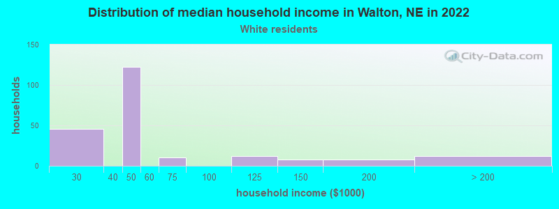 Distribution of median household income in Walton, NE in 2022