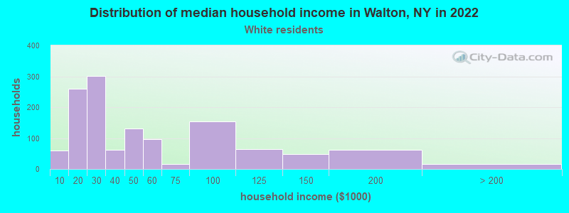 Distribution of median household income in Walton, NY in 2022