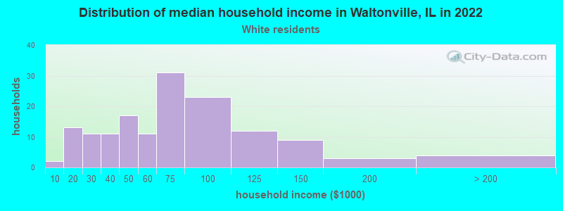 Distribution of median household income in Waltonville, IL in 2022