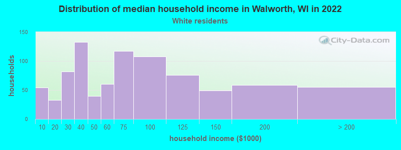 Distribution of median household income in Walworth, WI in 2022