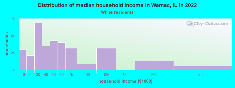 Distribution of median household income in Wamac, IL in 2022