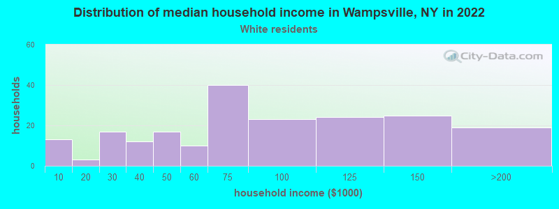 Distribution of median household income in Wampsville, NY in 2022