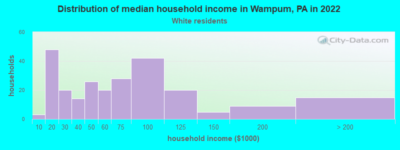 Distribution of median household income in Wampum, PA in 2022