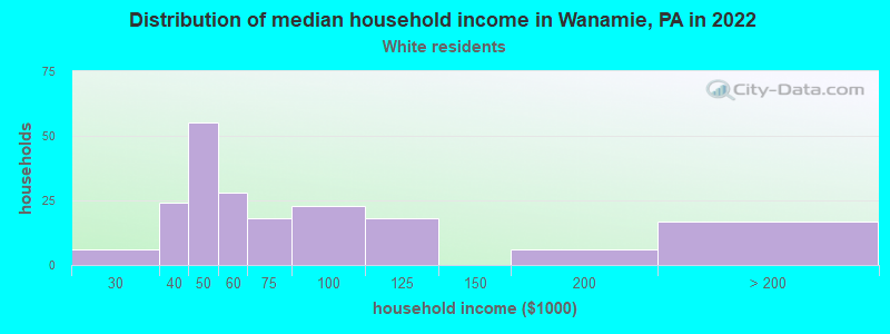 Distribution of median household income in Wanamie, PA in 2022