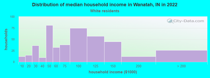Distribution of median household income in Wanatah, IN in 2022