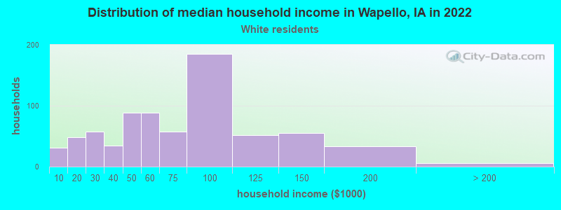 Distribution of median household income in Wapello, IA in 2022