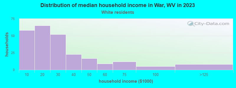 Distribution of median household income in War, WV in 2022