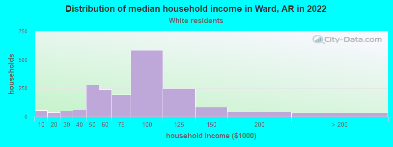 Distribution of median household income in Ward, AR in 2022