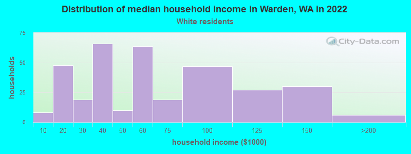 Distribution of median household income in Warden, WA in 2022