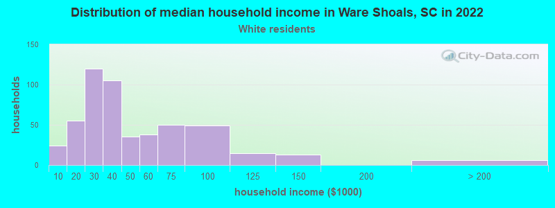 Distribution of median household income in Ware Shoals, SC in 2022