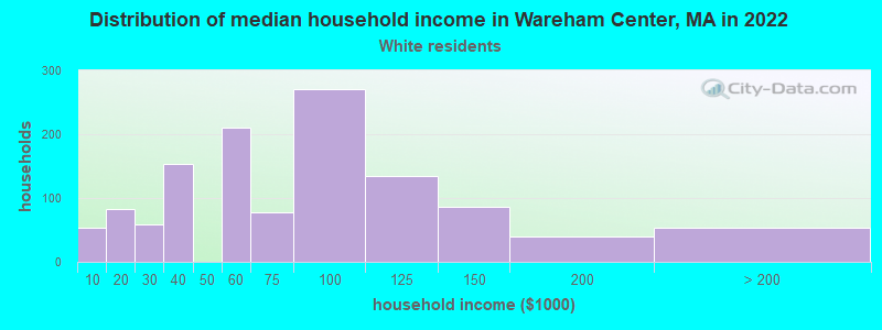 Distribution of median household income in Wareham Center, MA in 2022