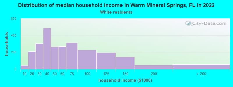 Distribution of median household income in Warm Mineral Springs, FL in 2022