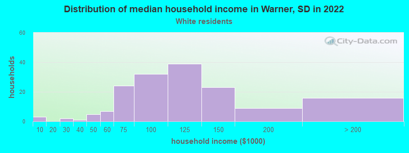 Distribution of median household income in Warner, SD in 2022